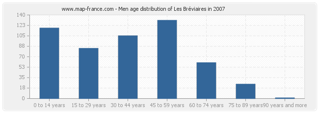 Men age distribution of Les Bréviaires in 2007